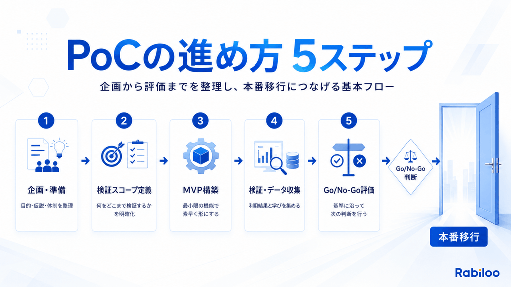 PoCの進め方5ステップ。企画・準備から検証スコープ定義、MVP構築、検証テスト、Go/No-Go評価を経て本番移行へとつながるプロセスを示すフロー図。