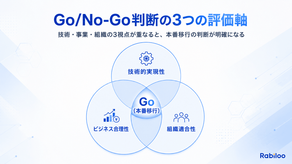 PoCのGo/No-Goを正しく判断する3つの評価軸。「技術的実現性」「ビジネス合理性」「組織適合性」の3要素すべてを満たすことで初めて本番移行(Go)の判断ができることを示すベン図。