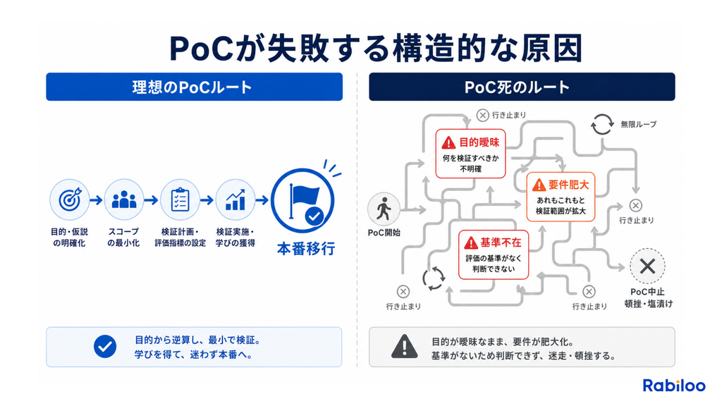 PoC止まり(PoC死)に陥るプロジェクトの共通点。目的の曖昧さや要件の肥大化、判断基準の不在が原因で本番移行できず迷走する様子を示す対比図。